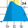 Friday Harbor tide chart for Wednesday, November 24, 2021