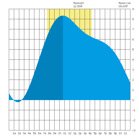 Friday Harbor tide chart for Thursday, November 25, 2021
