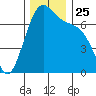 Friday Harbor tide chart for Thursday, November 25, 2021