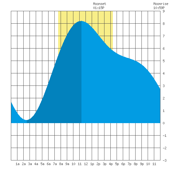Friday Harbor tide chart for Friday, November 26, 2021