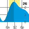 Friday Harbor tide chart for Friday, November 26, 2021