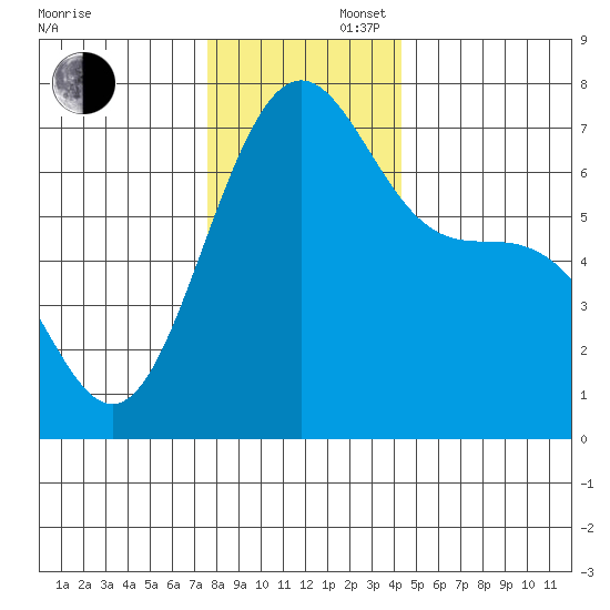 Friday Harbor tide chart for Saturday, November 27, 2021