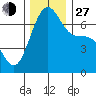Friday Harbor tide chart for Saturday, November 27, 2021