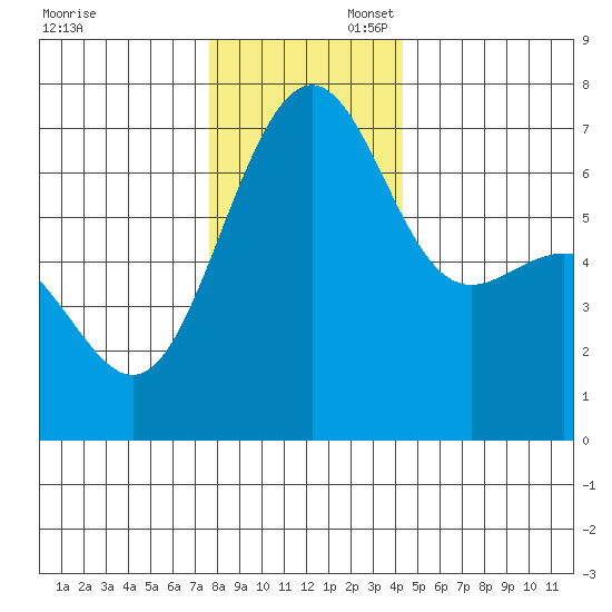 Friday Harbor tide chart for Sunday, November 28, 2021