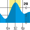 Friday Harbor tide chart for Sunday, November 28, 2021