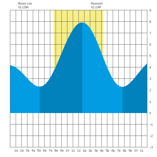 Friday Harbor tide chart for Monday, November 29, 2021