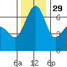 Friday Harbor tide chart for Monday, November 29, 2021