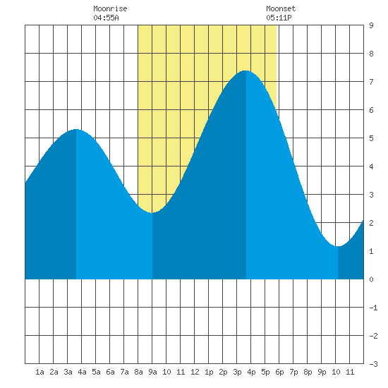 Friday Harbor tide chart for Tuesday, November 2, 2021
