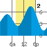 Friday Harbor tide chart for Tuesday, November 2, 2021