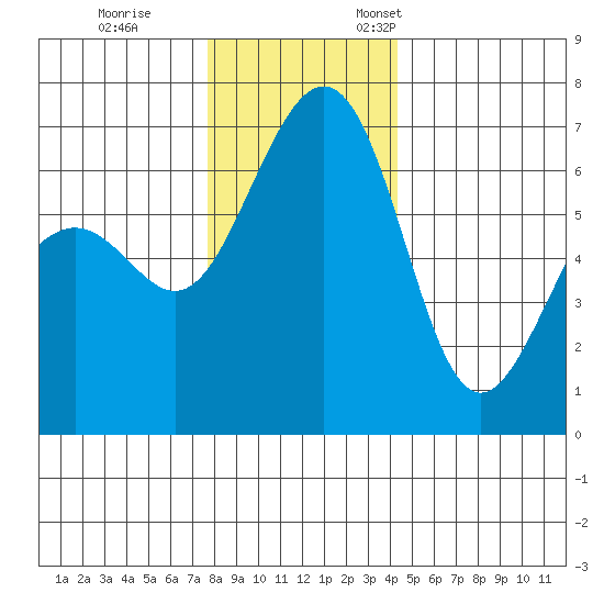 Friday Harbor tide chart for Tuesday, November 30, 2021