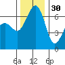 Friday Harbor tide chart for Tuesday, November 30, 2021