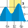 Friday Harbor tide chart for Wednesday, November 3, 2021