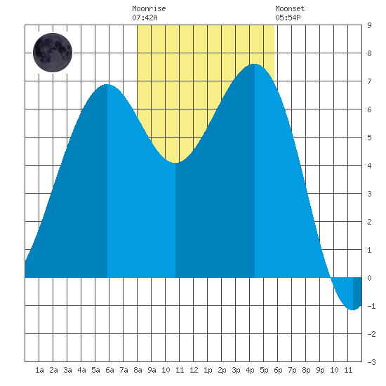 Friday Harbor tide chart for Thursday, November 4, 2021