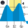 Friday Harbor tide chart for Thursday, November 4, 2021