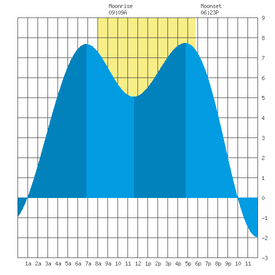 Friday Harbor tide chart for Friday, November 5, 2021