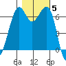 Friday Harbor tide chart for Friday, November 5, 2021