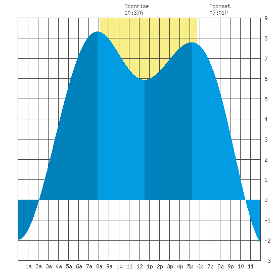 Friday Harbor tide chart for Saturday, November 6, 2021