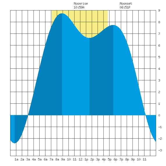 Friday Harbor tide chart for Sunday, November 7, 2021