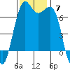 Friday Harbor tide chart for Sunday, November 7, 2021