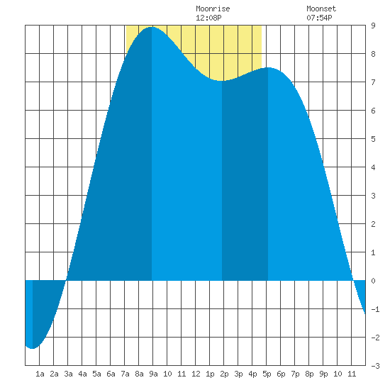 Friday Harbor tide chart for Monday, November 8, 2021