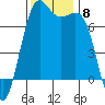 Friday Harbor tide chart for Monday, November 8, 2021