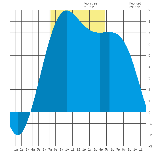 Friday Harbor tide chart for Tuesday, November 9, 2021