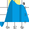 Friday Harbor tide chart for Tuesday, November 9, 2021