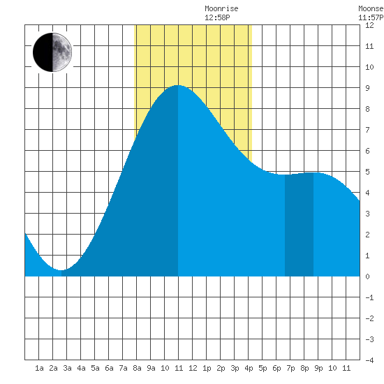 Friday Harbor tide chart for Friday, December 10, 2021
