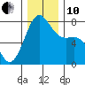 Friday Harbor tide chart for Friday, December 10, 2021