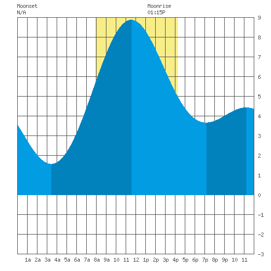Friday Harbor tide chart for Saturday, December 11, 2021