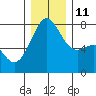 Friday Harbor tide chart for Saturday, December 11, 2021