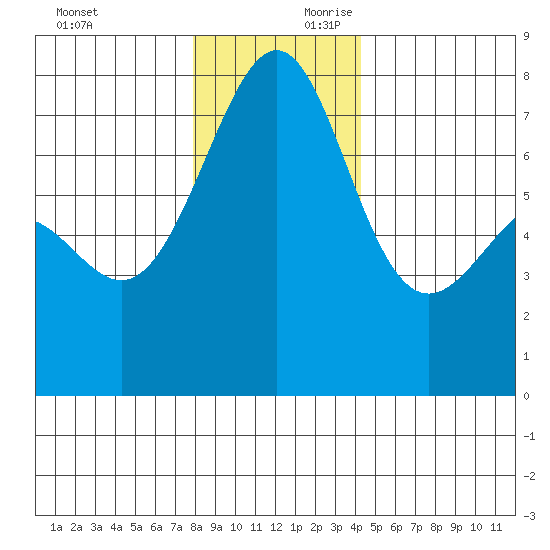 Friday Harbor tide chart for Sunday, December 12, 2021