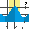 Friday Harbor tide chart for Sunday, December 12, 2021