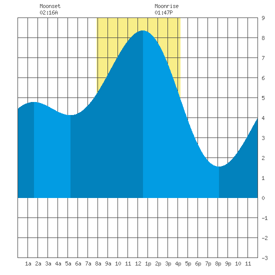 Friday Harbor tide chart for Monday, December 13, 2021