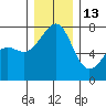 Friday Harbor tide chart for Monday, December 13, 2021