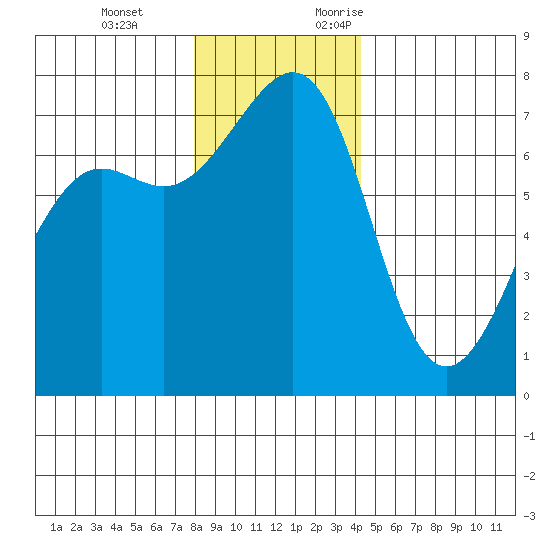 Friday Harbor tide chart for Tuesday, December 14, 2021