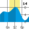Friday Harbor tide chart for Tuesday, December 14, 2021
