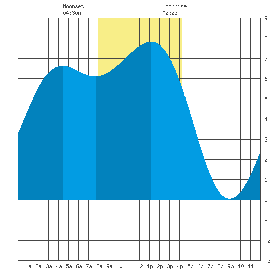 Friday Harbor tide chart for Wednesday, December 15, 2021