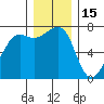 Friday Harbor tide chart for Wednesday, December 15, 2021
