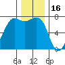 Friday Harbor tide chart for Thursday, December 16, 2021