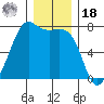 Friday Harbor tide chart for Saturday, December 18, 2021