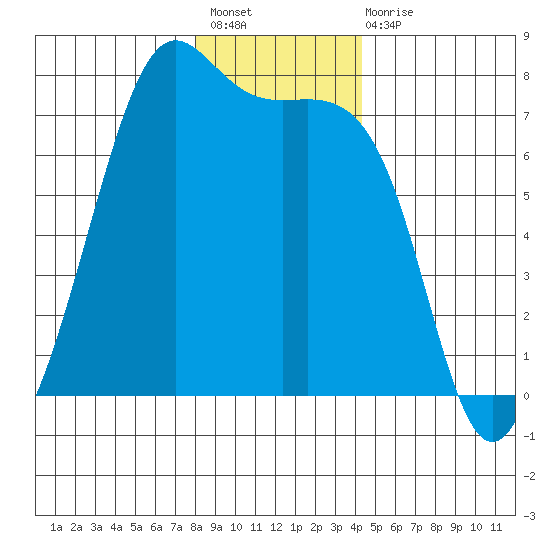 Friday Harbor tide chart for Sunday, December 19, 2021