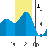 Friday Harbor tide chart for Wednesday, December 1, 2021
