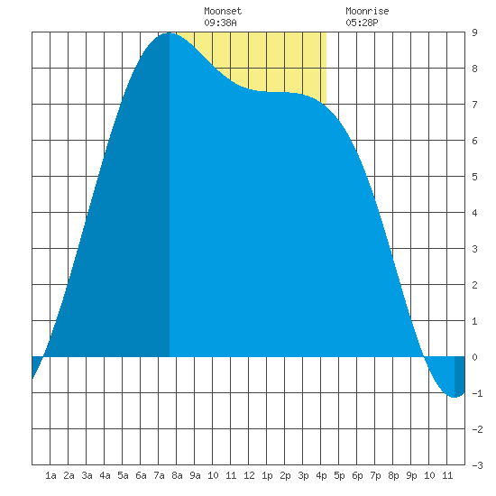 Friday Harbor tide chart for Monday, December 20, 2021
