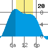 Friday Harbor tide chart for Monday, December 20, 2021
