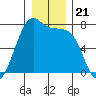 Friday Harbor tide chart for Tuesday, December 21, 2021