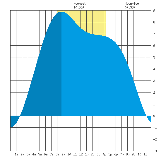 Friday Harbor tide chart for Wednesday, December 22, 2021