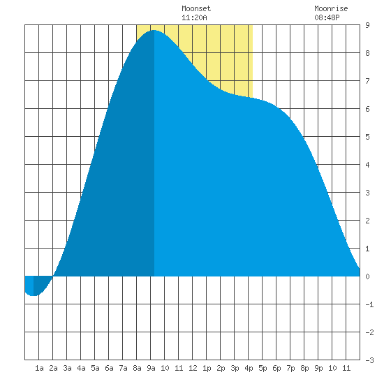 Friday Harbor tide chart for Thursday, December 23, 2021