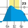 Friday Harbor tide chart for Thursday, December 23, 2021