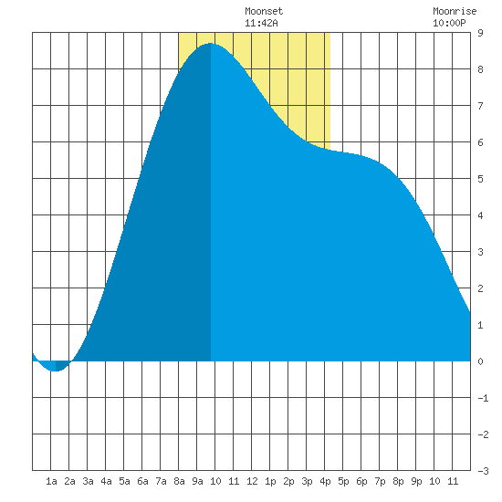 Friday Harbor tide chart for Friday, December 24, 2021